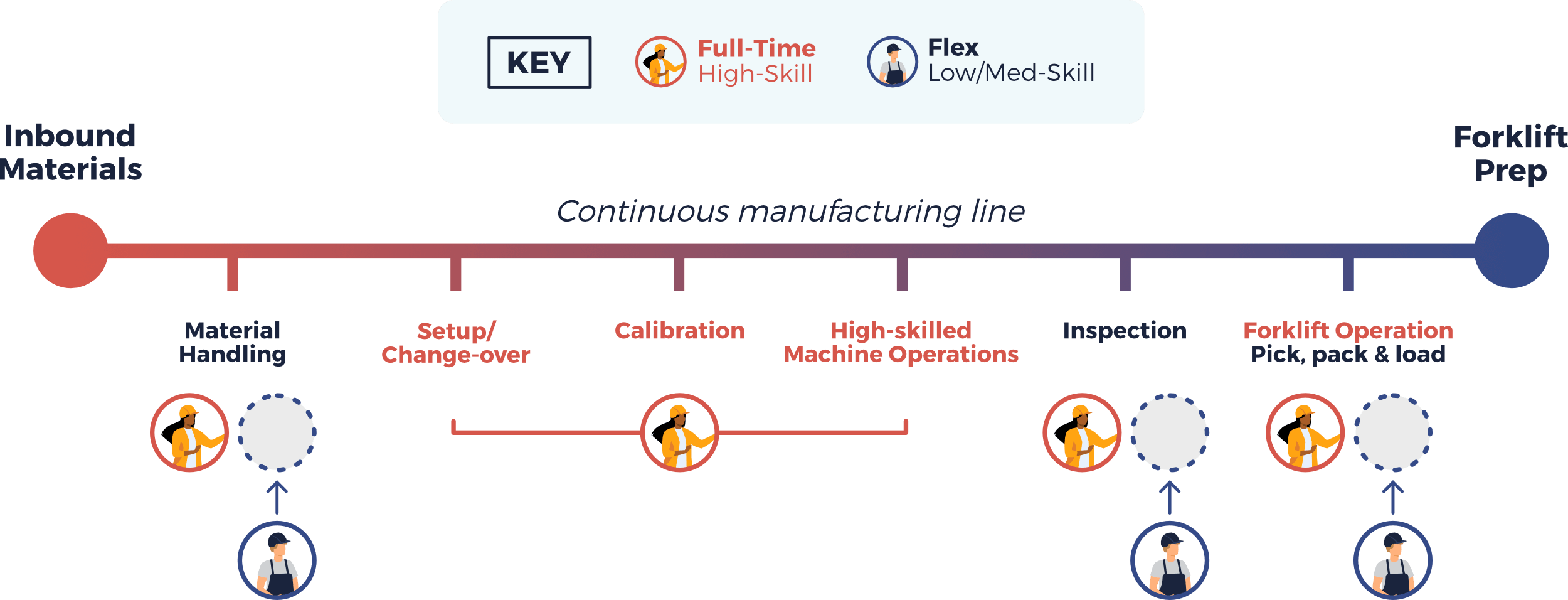 Gig and Take | Case Study | Bringing flexible workers in a continuous manufacturing process.